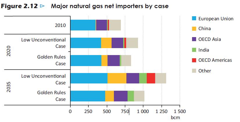 Growth in Global Net Imports Also Makes LNG Exports Attractive Source: Golden Rules for a Golden Age of Gas, World Energy Outlook Special Report on Unconventional Gas, IEA, 2012, p.