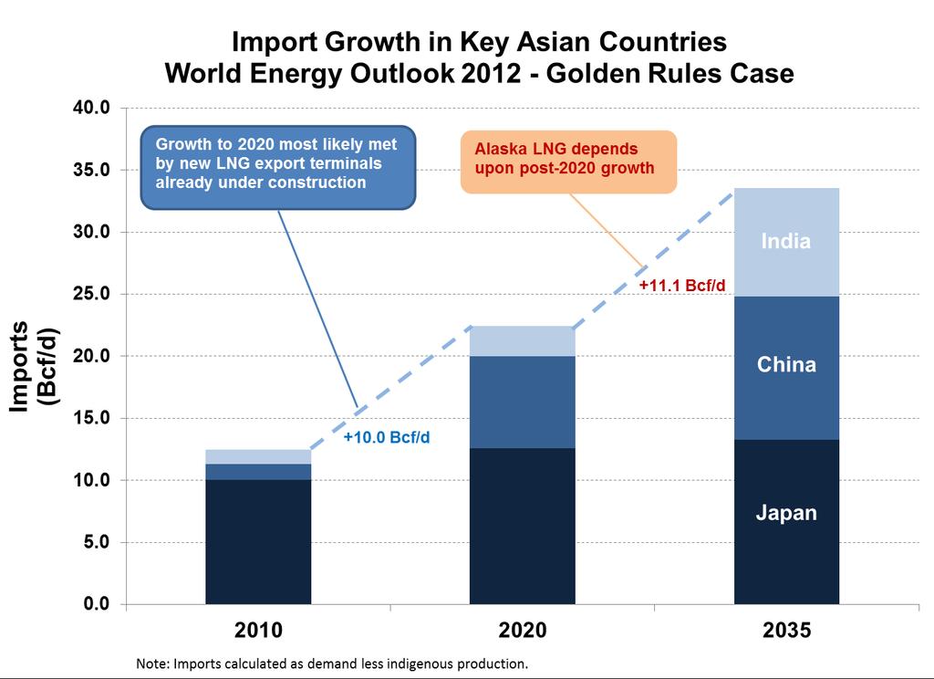 Potential Import Growth