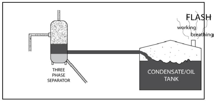 Figure 1: Schematic from TCEQ Air Permit reference Guide APDG 5942 illustrating the general set up of onshore stock tanks and vapor sources.