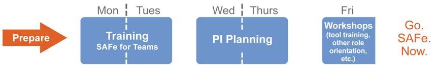 Train teams and launch trains 27 Synchronizes with PI Planning