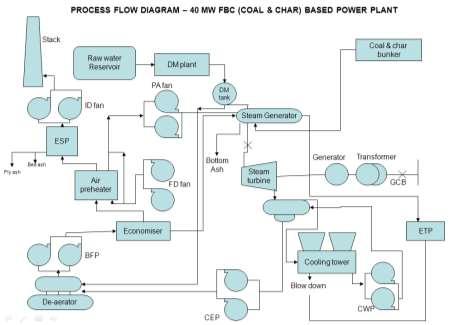 Indicative process flow diagram of WHRB based and AFBC based captive power plant are presented in below.