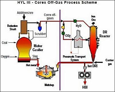 COREX PROCESS: Corex is an industrially and commercially proven smelting-reduction process developed by Siemens VAI for the cost-efficient and environmentally friendly production of hot metal from