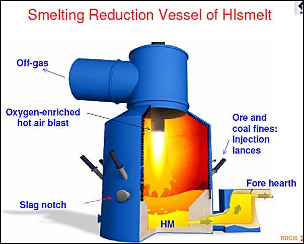 HISMELT PROCESS: This Technology is developed by Hismelt Corporation, Australia. One Stage hot air based Smelting Reduction Process using metal bath as primary reaction medium which is unique.
