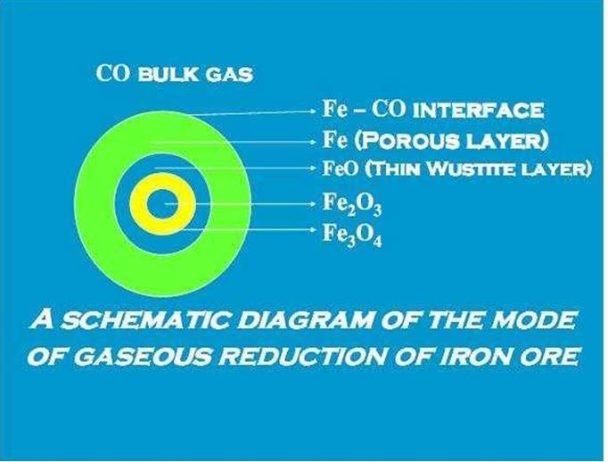 Kinetics of direct reduction process Reaction kinetics of iron ore reduction dealt with the rate at which iron oxide is transformed to metallic iron by removal of oxygen.
