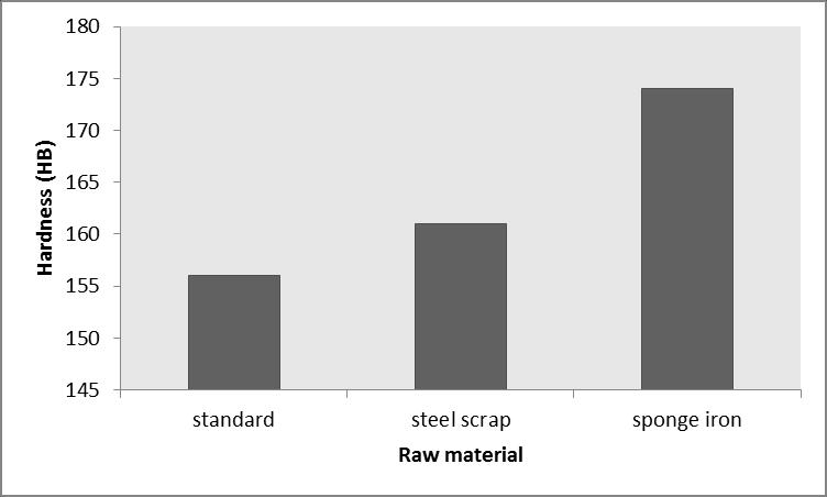 Fig. 7 Comparison of hardness in different conditions The considerations on mechanical properties show that yield strength of 280 MPa and impact energy of 12 J for sponge