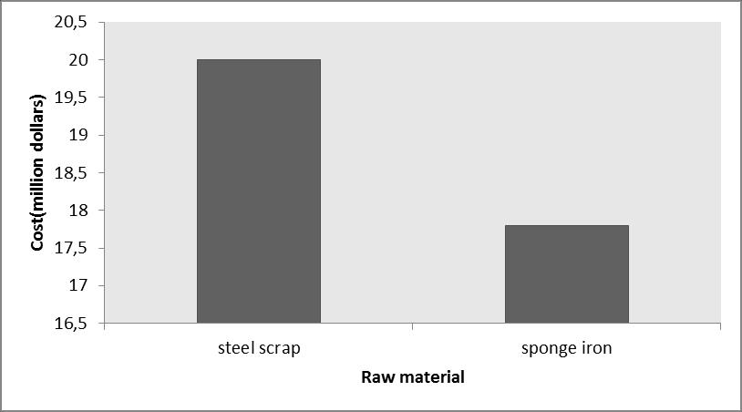 Fig. 9 Comparison of yield strength in different conditions In aspect of cost evaluations with regard to production 150 tons melts in a day, 2,000,000 $ is saved in a year.