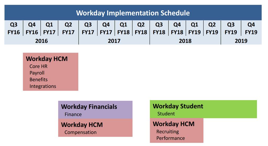 Workday Project Timeline Workday Human Capital Management (HCM) and Payroll are the first two Workday systems we will introduce.