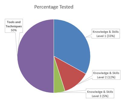 The Domains of Knowledge Tested The exam consists of 120 multiple choice questions with a three-hour time limit.