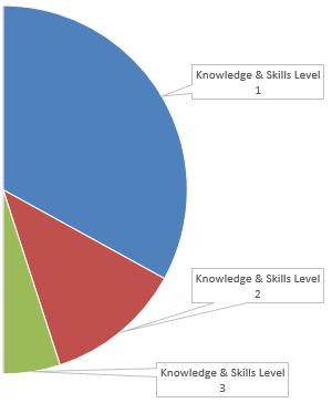 The Knowledge and Skill Levels The three knowledge and skill levels are weighted differently: Level one