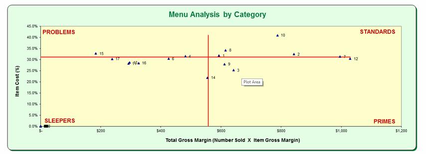 the Primes. SLEEPERS are menu items with low food cost %, but because they are not popular, are not high gross profit generators.