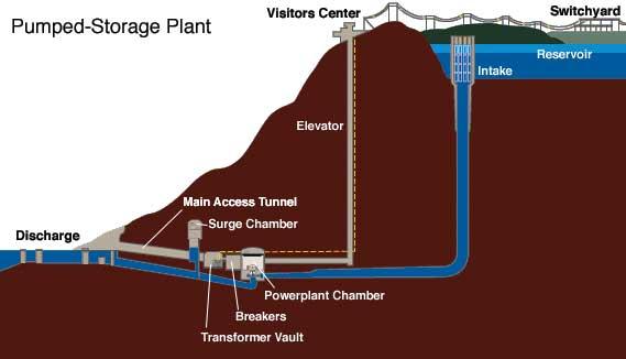 Pumped Storage Hydroelectric Power A pumped-storage plant uses two reservoirs, one located at a much higher