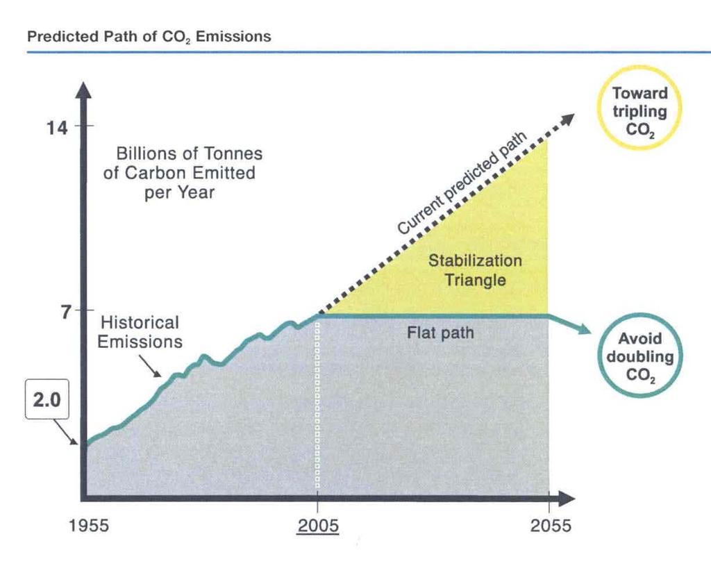 Strategic Solutions Trajectory of U.S. CO 2 Emissions U.S. CO 2 Emissions (Metric Tons) 1990: 5.