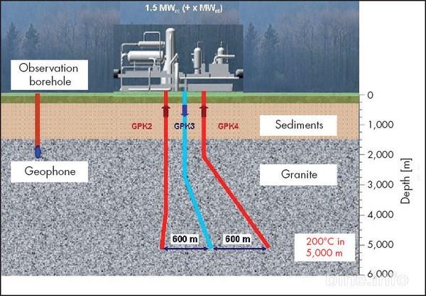 2. Literature review Figure2.3: Performance of the system at a depth of 5000m [24] 2.2 Shallow geothermal systems: Diersch et al.
