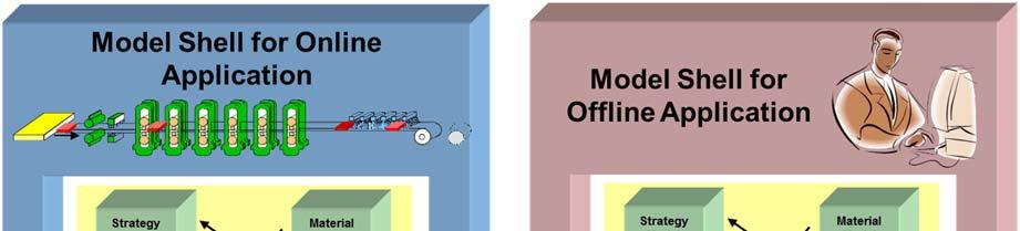 2 MODELS IN A HOT STRIP MILL (HSM) Figure 2: Structure of offline and online model The Level 2 process automation contains the following process models PSC Pass schedule calculation PCFC Profile