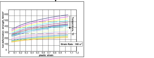 The parameter set is used within a flow stress formula depending on temperature, plastic strain and plastic strain rate. The result of this calculation is used to calculate the roll force and torque.
