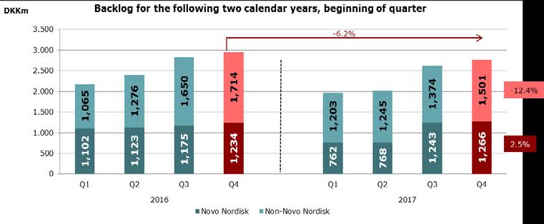 Backlog development Backlog for 2017 is DKK 2,750m, which is an increase of 3.3% compared to same time in 2016: SCALES accounts for 1.