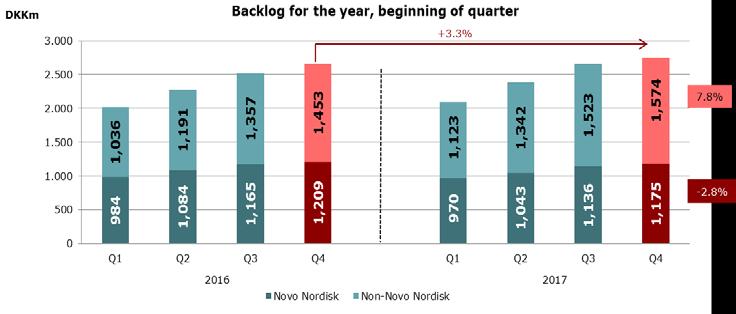 6% 12 The backlog for 2018 and 2019 decreased 6.2% y-o-y to DKK 2,767m: Novo Nordisk backlog increased by 2.