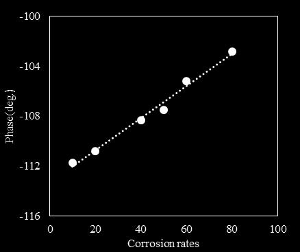 This result indicates that the size and depth of a back side defect can be estimated using the magnetic image of phase. Fig. 9. Relationship between corrosion rate and phase.