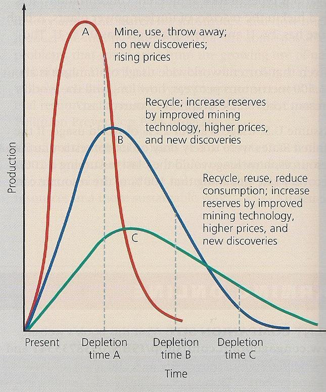 7. According to the graph above (A) recycling a resource does not significantly lower depletion time. (B) mining, using and throwing away a resource is the best way to lower depletion time.