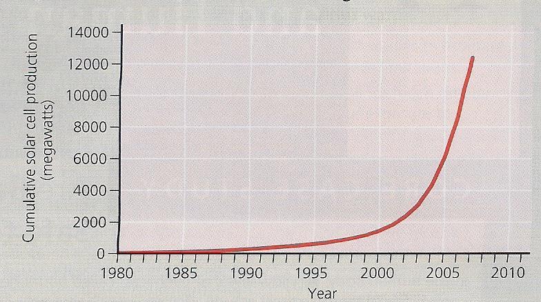 32. How many years did it take to triple the production of solar cells from 1995? (A) 3 (B) 6 (C) 9 (D) 12 (E) 15 33. What information can be inferred from the graph above?