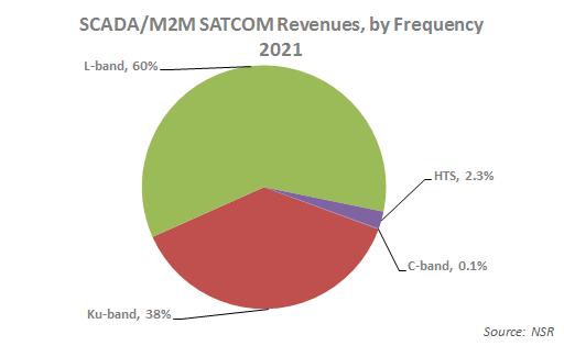 SCADA/M2M is inherently narrowband where bandwidth requirements and packages will continue to reflect these needs over the long term.