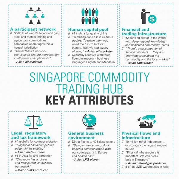 Building On Singapore s Commodity Trading Hub Singapore is well-placed as a neutral (neither a major consumer or producer) location for:- Physical procurement Physical and derivatives trading Price