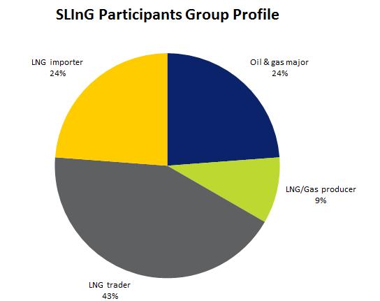 Development Of Sling Sling (SGX LNG Index Group) is a series of spot indices for Asian LNG developed by SGX and its subsidiary the EMC.