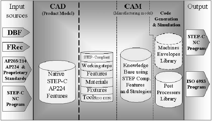 CAD/CAM system. Two variants of this framework are outlined below. (a) (b) A CAD/CAM system integrated with an external STEP-C-NC data support system.