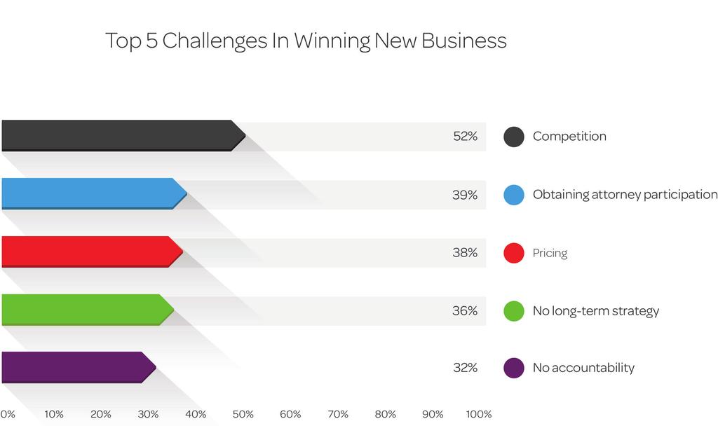 Law firm competition is fierce Competition is the single largest challenge to law firm growth, according to 52 percent of the respondents.