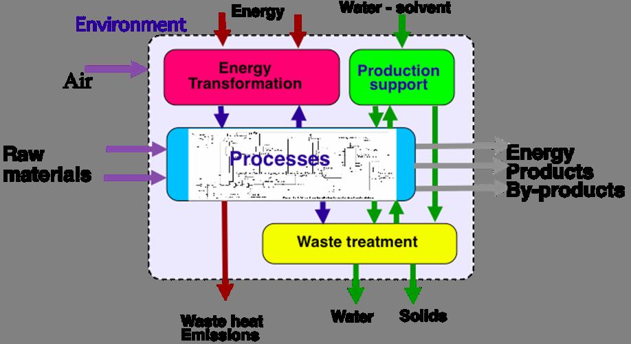 Integrated Process-Energy