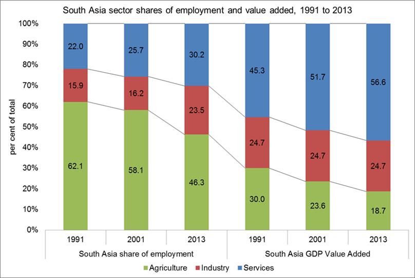 Change due to industry concentration (population, millions) through industry-oriented structural transformation Structural transformation in South Asia moved from