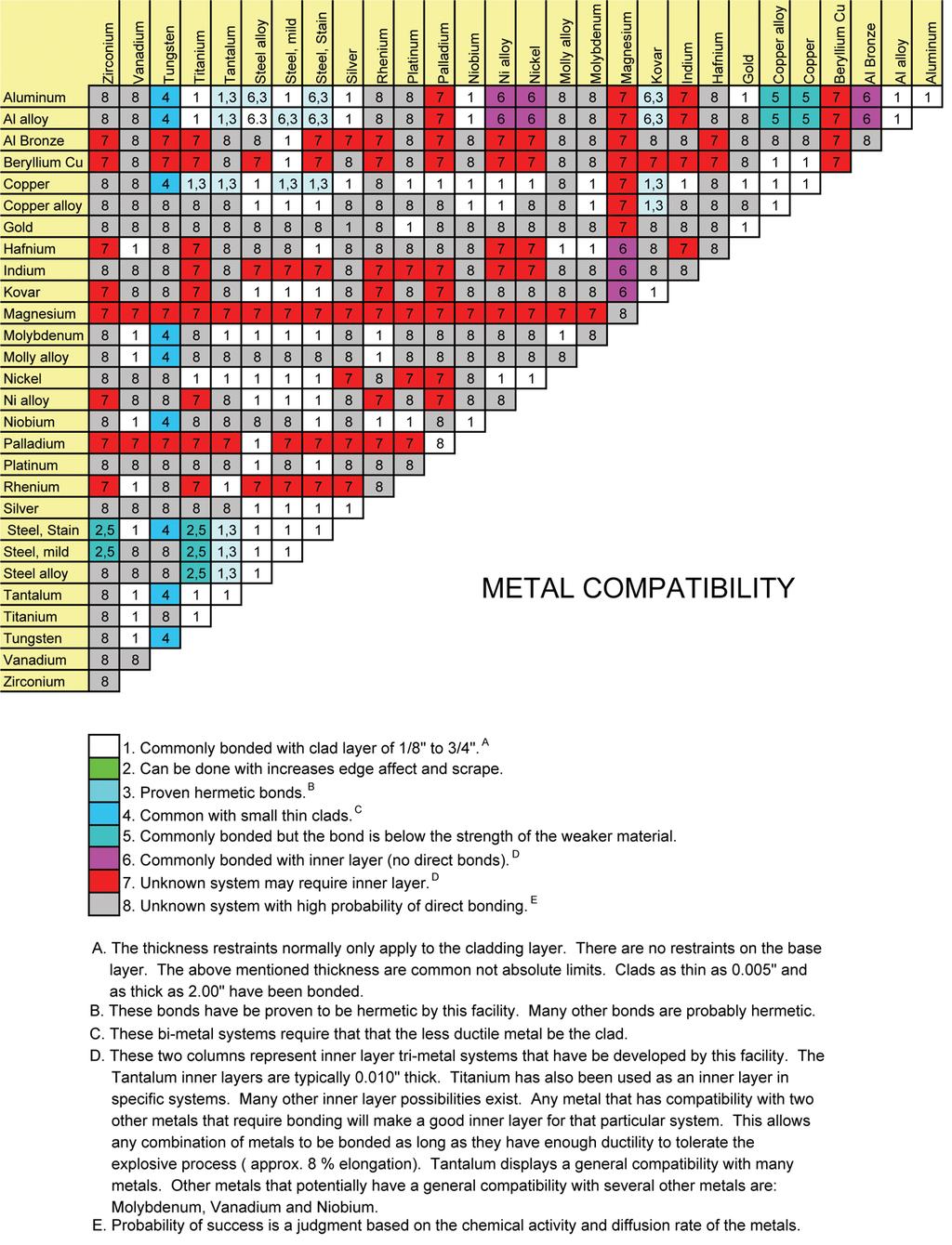 Table 1 Metals Compatibility