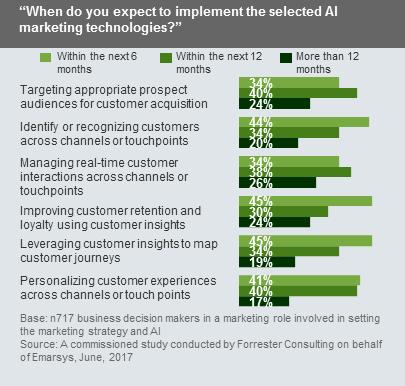 1 2 3 AI Marketing Closes The Insight-to-Action Gap Retail marketers need help to tackle rising customer expectations by making sense of the floods of data streaming into their organizations