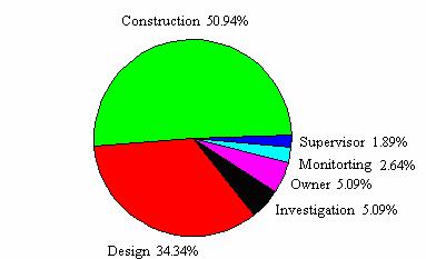 Fig.2 The causes of excavation accidents 282 in 342 accidents, except 60 accidents without excavation depth records, are also analyzed by the excavation depth h with 4 grades: h 6m, 6m h 10m, 10 m h