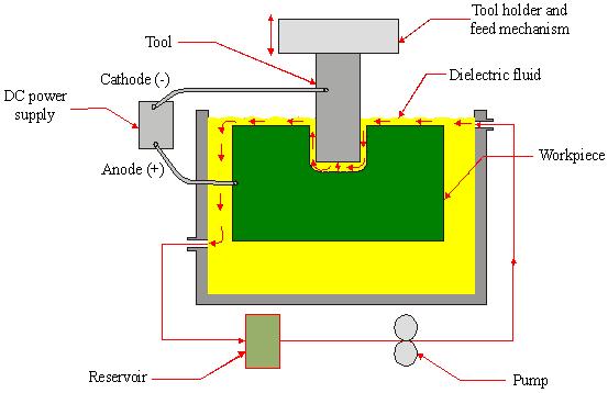 Working principle of EDM As shown in Figure 1, at the beginning of EDM operation, a high voltage is applied across the narrow gap between the electrode and the workpiece.