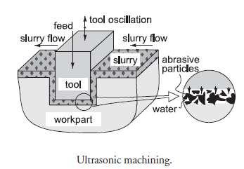 USM working principle Material removal primarily occurs due to the indentation of the hard abrasive grits on the brittle work material.