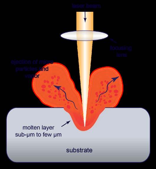 Introduction to Laser Ablation For ceramics, material is removed through: Sublimation