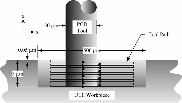 Figure 51. Tool path for PCD profiling of ULE glass 4.4.3. Tool and Workpiece Characterization The end milling tool shown in Figure 40 was used for this experiment.