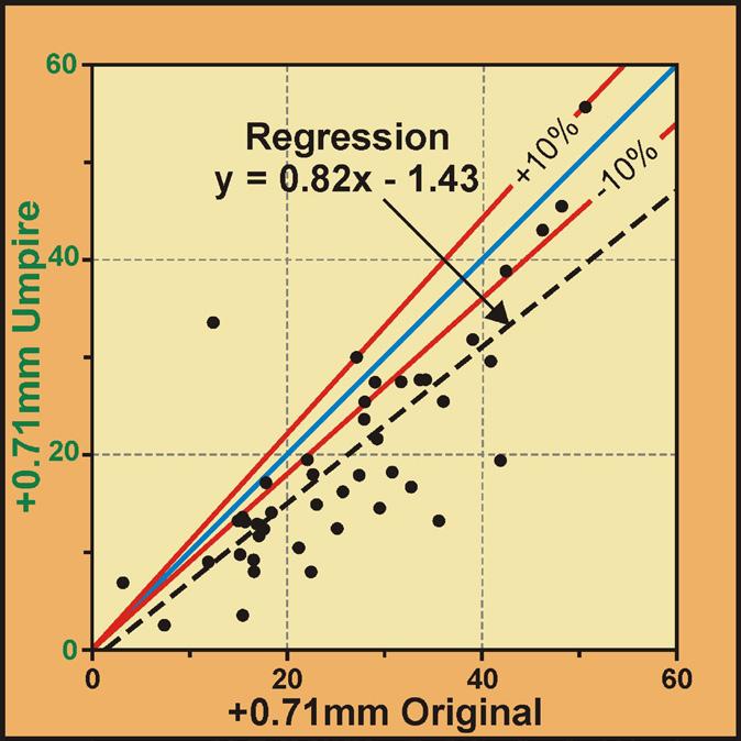Figure 10: QQ scatterplot between original and duplicate vermiculite core samples; same data as in Figure 9.