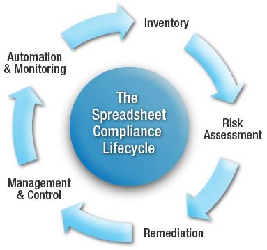 Spreadsheet Compliance Lifecycle! Monitor key risk indicators! Apply change management! Automate spreadsheet workflows! Track financial close process! Identify & inventory key spreadsheets!