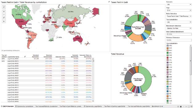 : The five levels of Tax Analytics Dashboard example of cash taxes paid and total revenue by