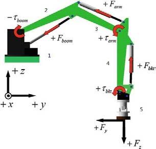 3 is the telescopic arm, No. 4 is the fore arm, No.5is the end effectors. The effectors designated location can be reached by the boom motion.