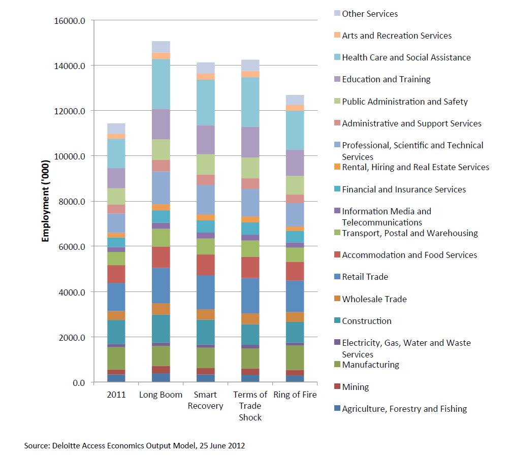 Figure 4: Employment Composition by Industry, 2011 and 2025 by Scenario Source: AWPA Discussion Paper from Deloitte Access Economics Modeling The AWPA resources sector work 40 projects mining