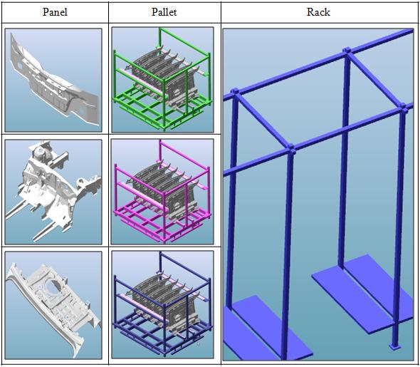 Figure 5: AS/RS 3D cell hierarchy As shown in figure 6, there are three non-kinematic components in the 3D AS/RS cell: panels used in the automobile body assembly line, pallets to store the panels,