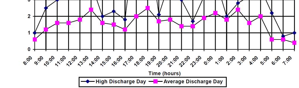 ATTACHMENT B: EXAMPLE OF A 24 HOUR FLOW RATE PROFILE Provide a graphic representation of a 24 hour profile of the