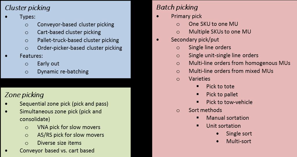 Pick Your Flavor The four basic pick methodologies discussed above can be deployed in countless different ways in the distribution center.