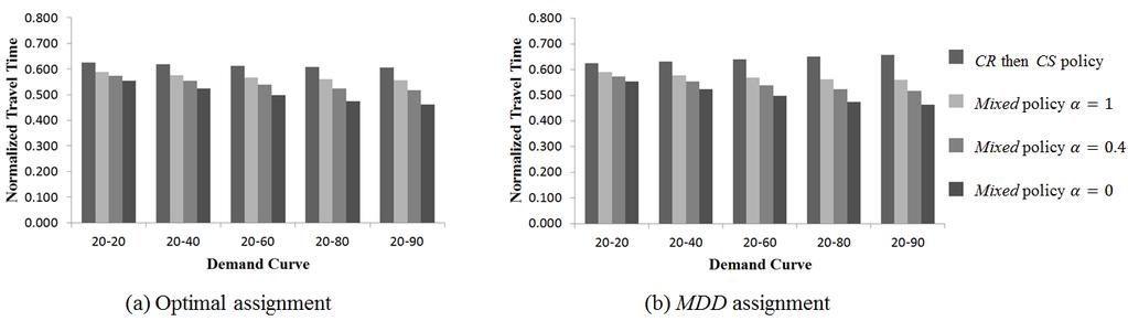 Figure 5-6: Normalized travel time per operation for Mixed policy 5-7- Conclusion and future research directions This paper investigated the effect of assigning the most-active SKUs to the best pick