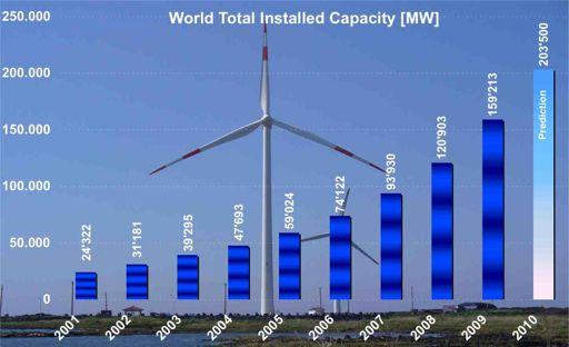 Electricity generated: 340 TWh, equal to Italy s electricity demand Share in global electricity