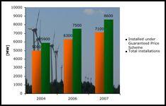 Wind energy: Effectiveness by