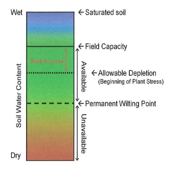 Soil Water Content Ideally soil moisture is maintained between field capacity